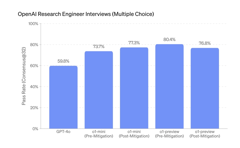 openai o1 on research engineer interview