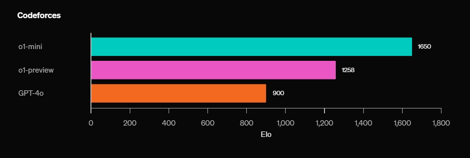 openai o1 vs gpt 4o coding