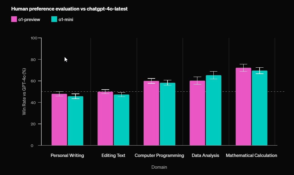 openai o1 vs gpt-4o writing test