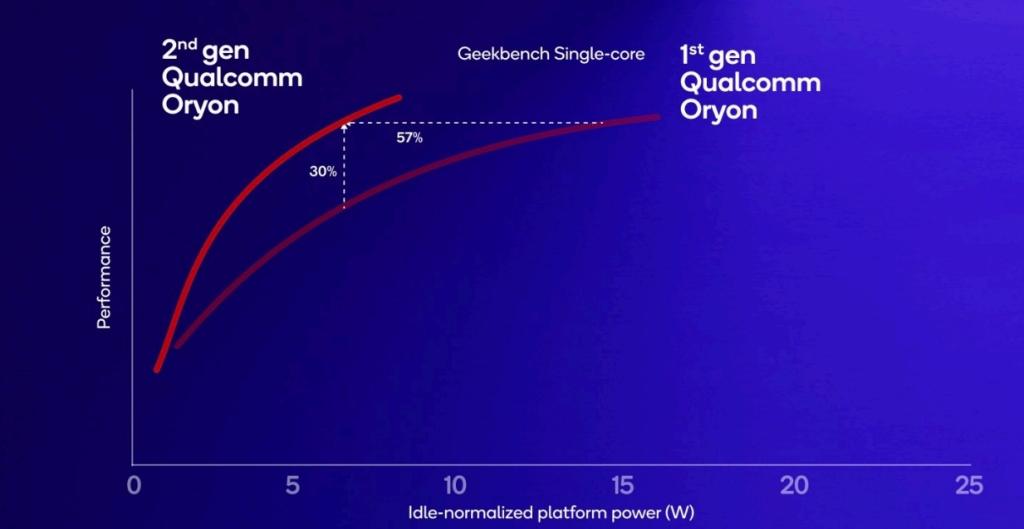 2nd gen oryon cpu in snapdragon 8 elite