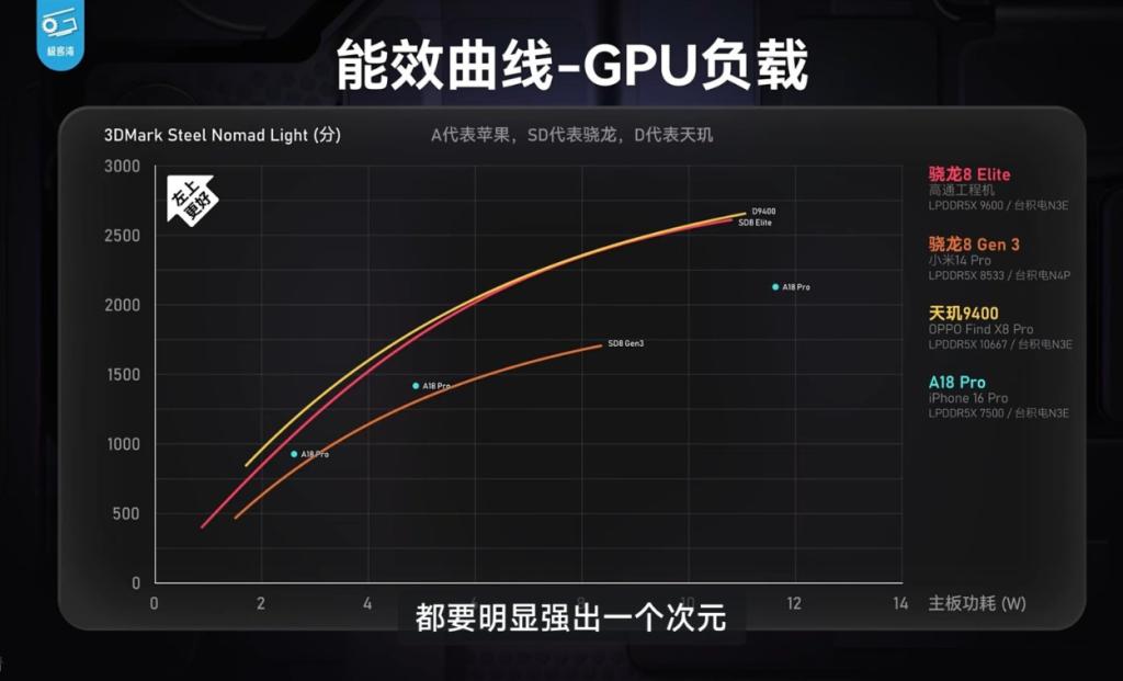 3DMark Steel Nomad Light Snapdragon 8 Elite vs Dimensity 9400 comparison