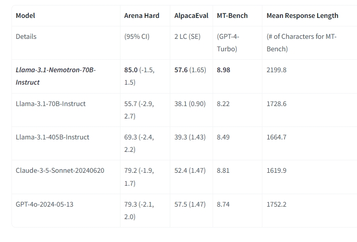 nvidia nemotron 70b benchmarks