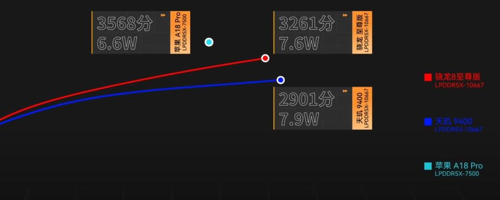 snapdragon 8 elite power usage vs a18 pro