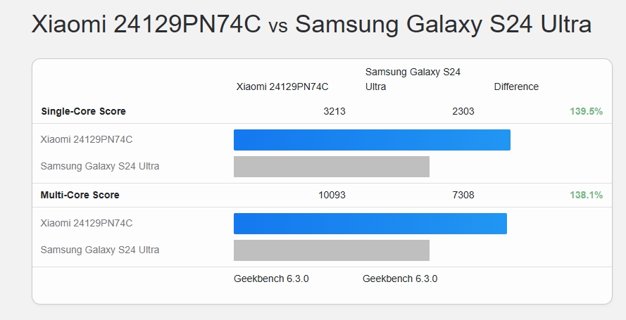 snapdragon 8 elite vs 8 gen 3 geekbench