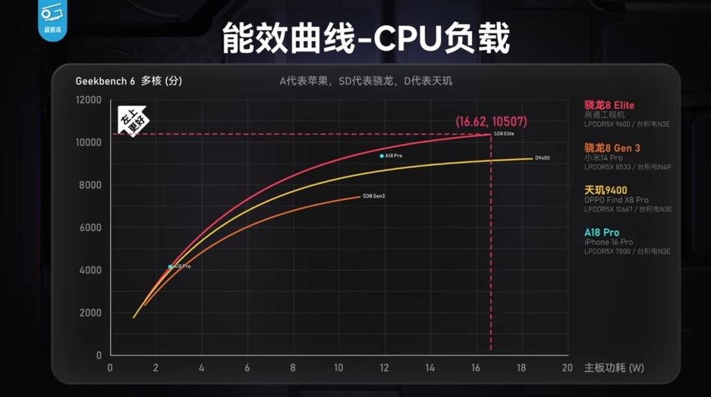 snapdragon 8 elite vs a18 pro geekbench