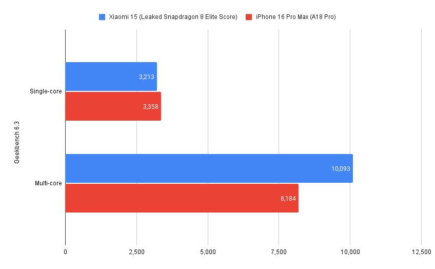 snapdragon 8 elite vs a18 pro geekbench comparison