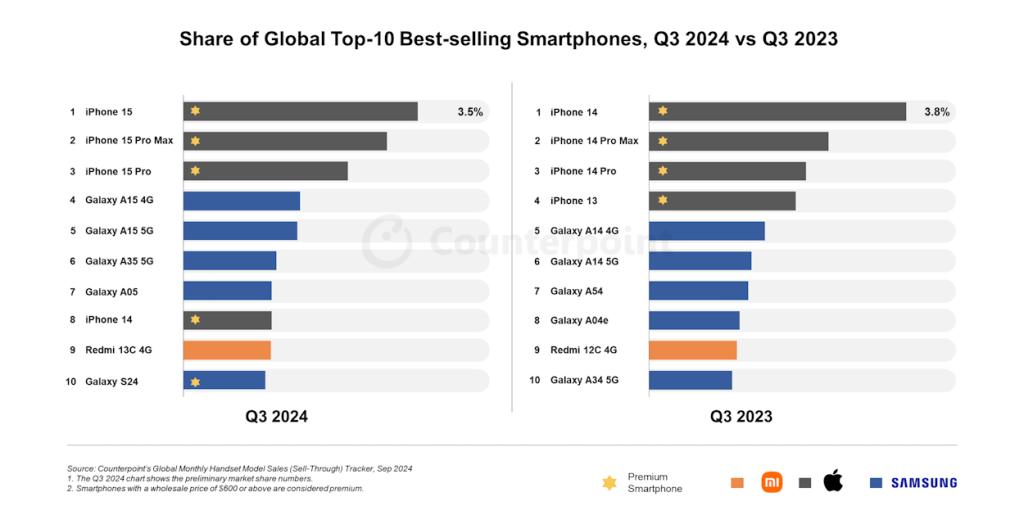 Best-selling Global Smartphones List Counterpoint Research