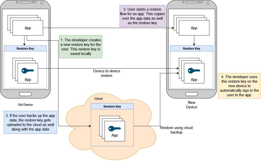 A flow graph depicting the working on restore credentials feature