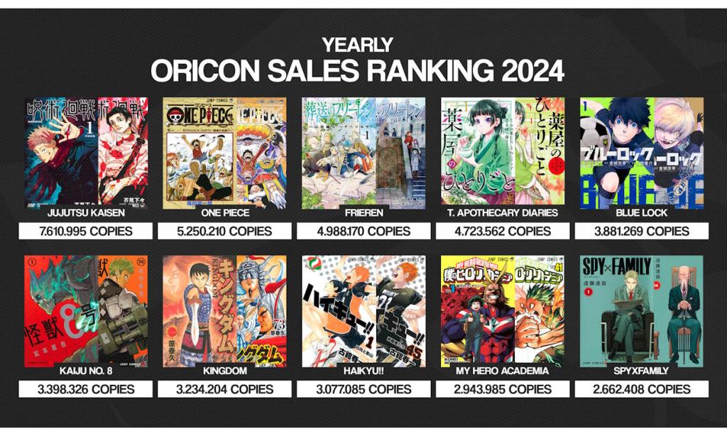 Top 10 best-selling manga of 2024 according to Oricon.