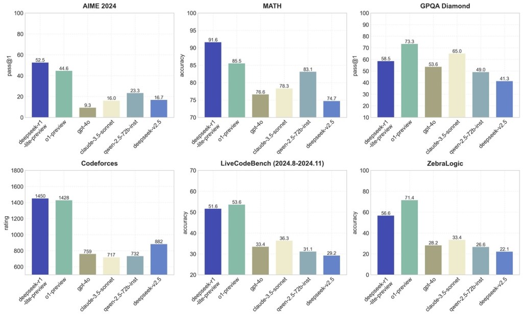 comparison between deepseek and openai o1 model