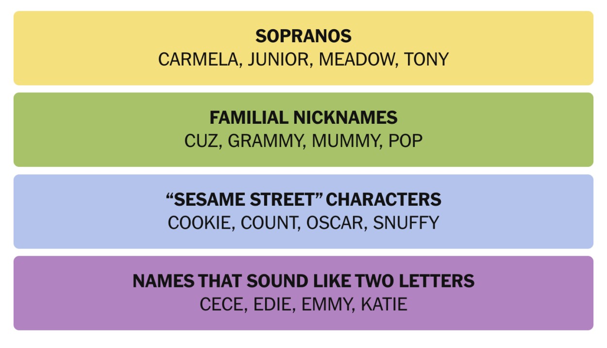 NYT Connections December 3 Answers