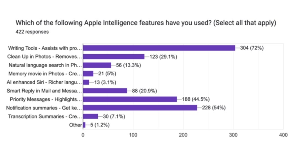 SellCell AI Features Usage Graph