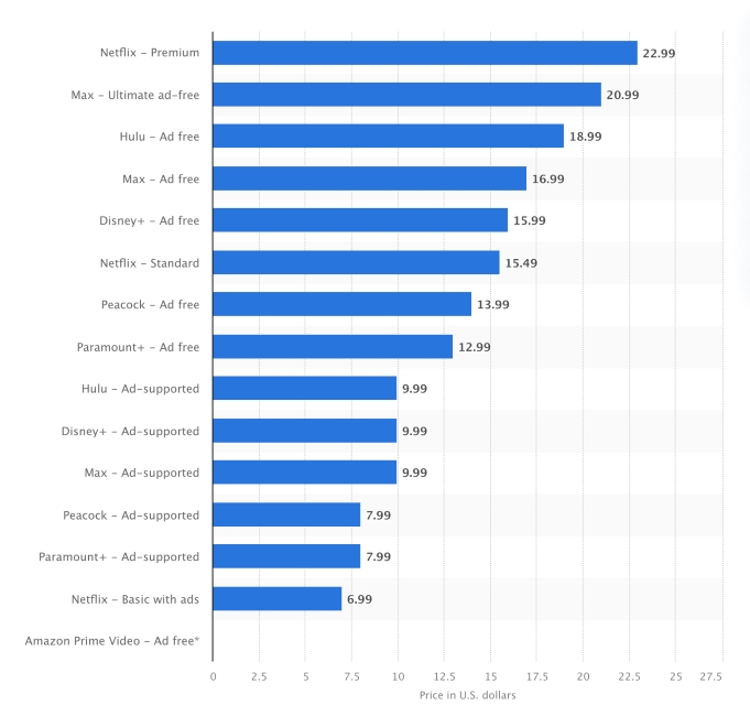 Statista Streaming Service Subscription Price