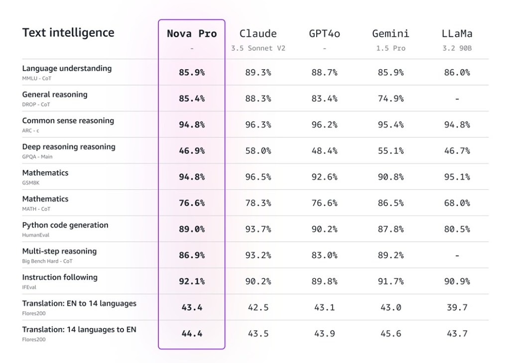 amazon nova pro benchmarks vs gpt4o and claude and gemini