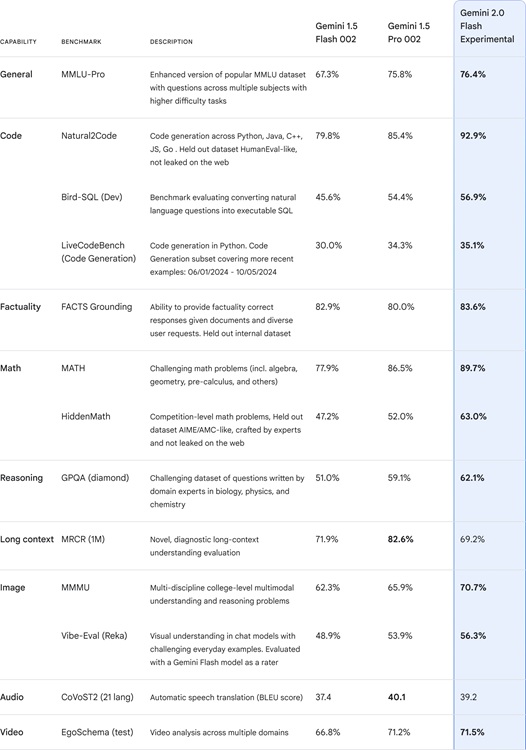 gemini 2.0 flash comparison with gemini 1.5 pro
