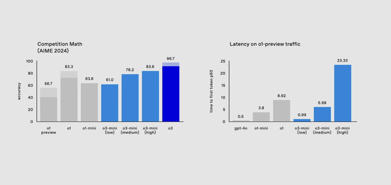o3-mini aime 2024