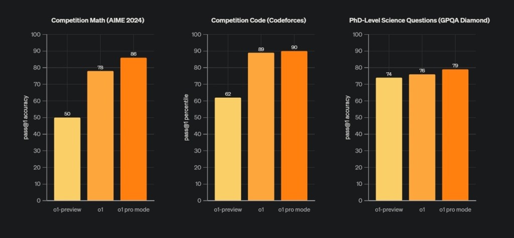 openai o1 vs o1 pro vs o1 preview model comparison