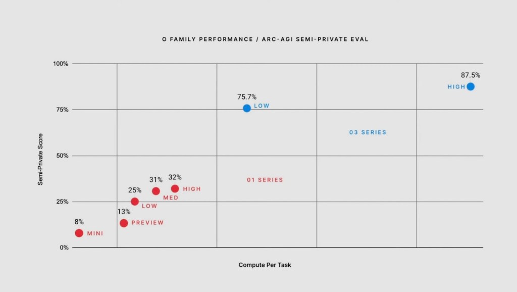 openai o3 arc-agi benchmark