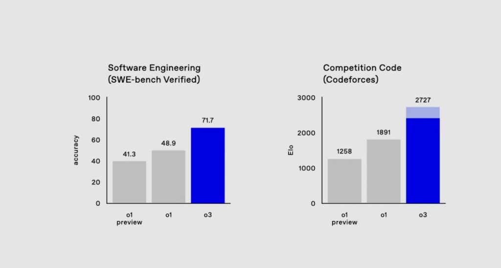 openai o3 codeforce