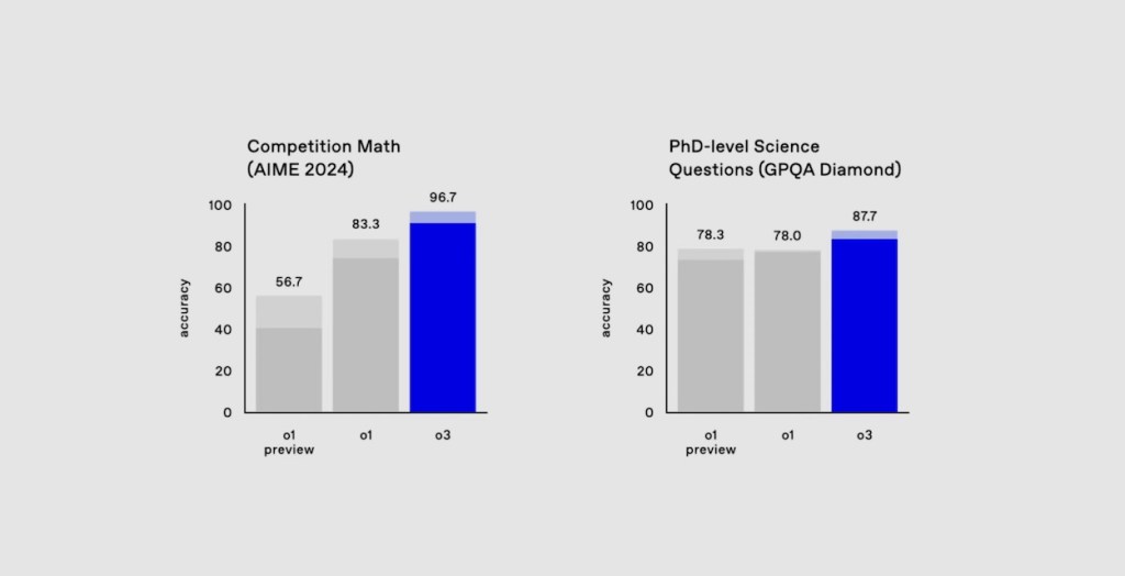 OpenAI O3 GPQA Diamond and Aim 2024