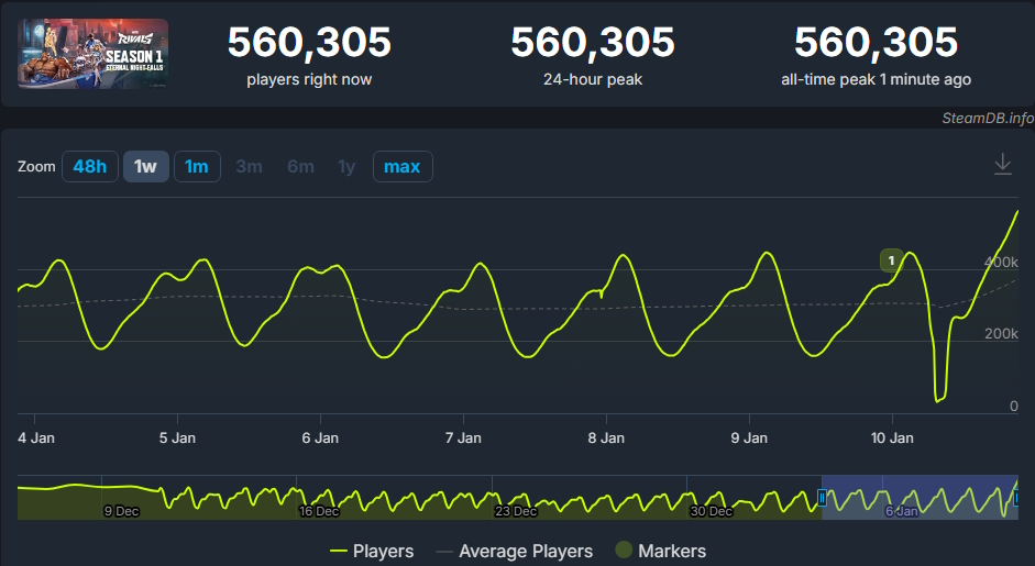 Marvel Rivals Player Count Concurrent Season 1 SteamDB