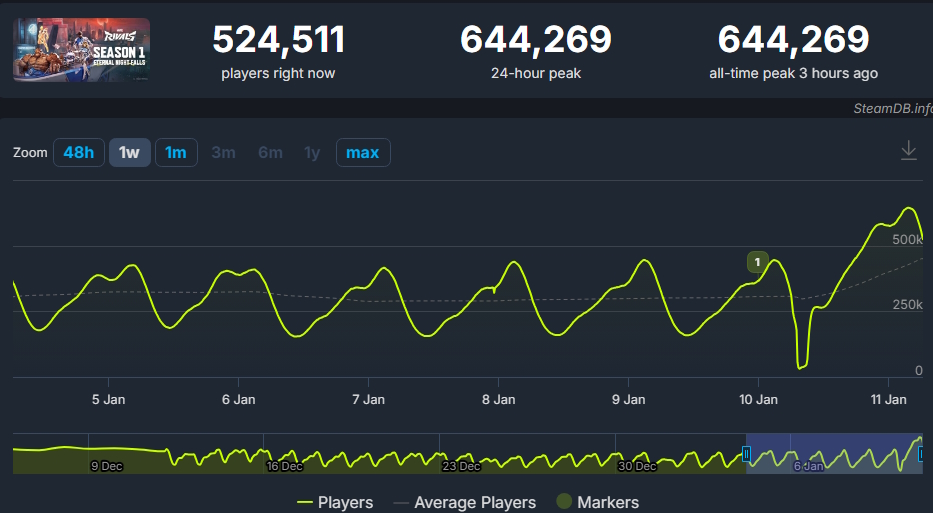 How Many People Play Marvel Rivals Player Count In 2025 Beebom Marvel Rivals Player Count Season 1 SteamDB Updated 