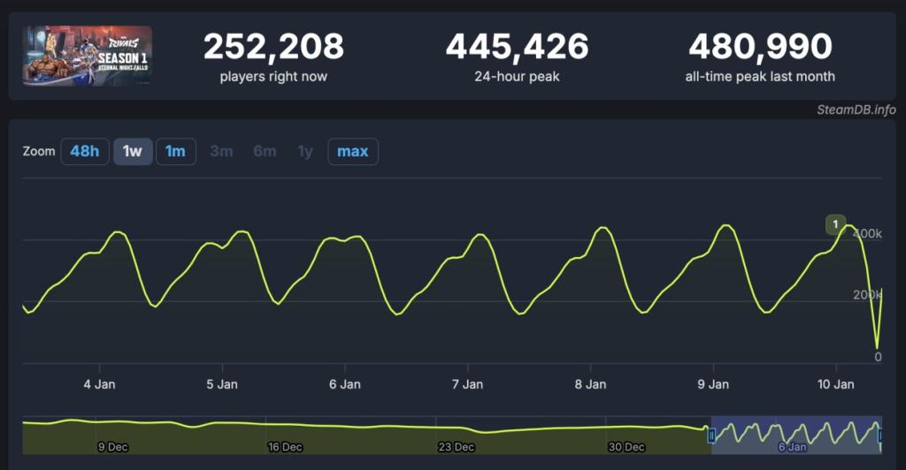 How Many People Are Playing Marvel Rivals? (Player Count 2025) Beebom