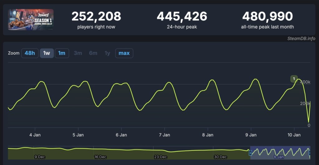 Marvel Rivals Player Count