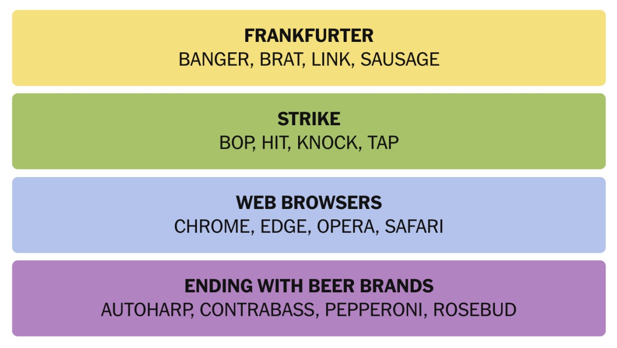 NYT Connections January 17 Answers