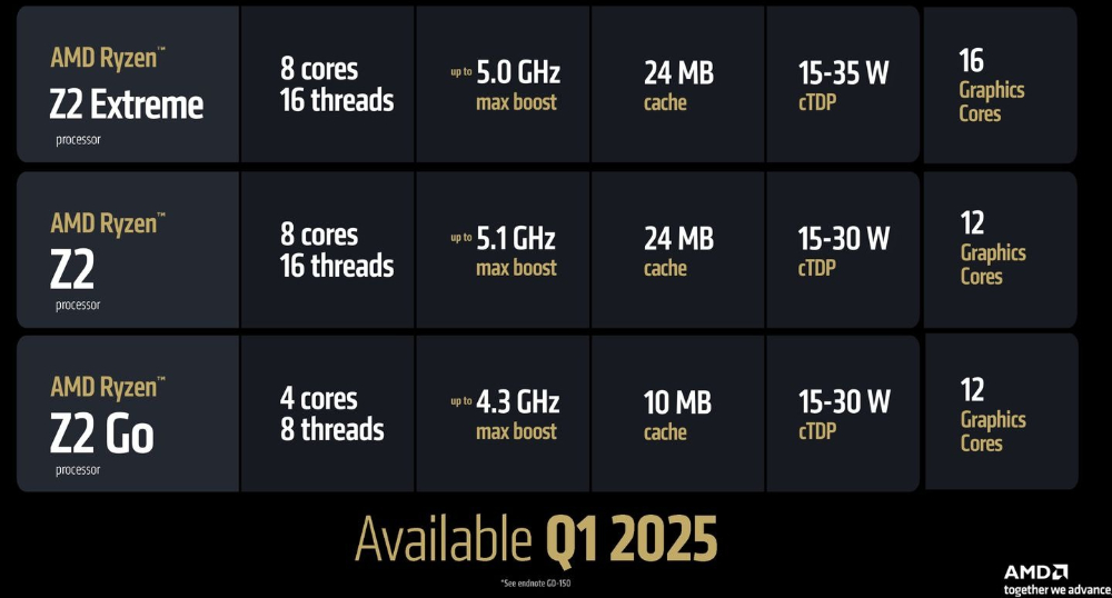 أنواع معالجات AMD Ryzen Z2