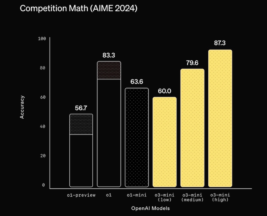 o3 mini aime 2024 benchmark