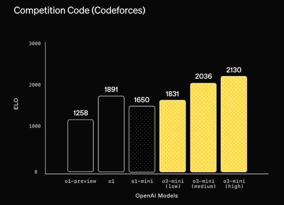 o3 mini codeforces benchmark