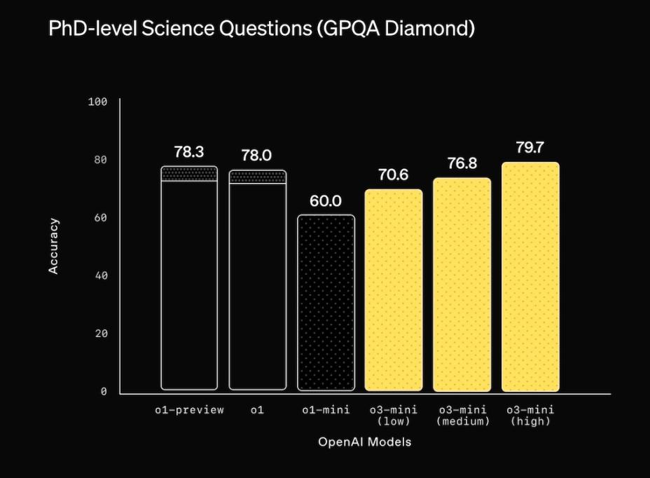 o3 mini gpqa diamond benchmark