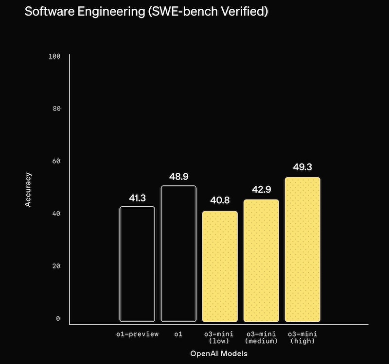 o3 mini swe verified benchmark