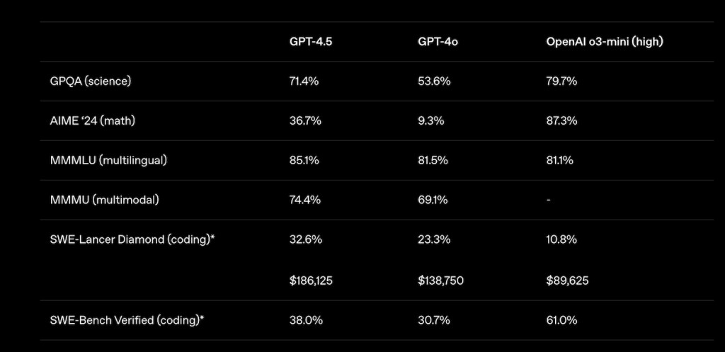 gpt-4.5 benchmark scores