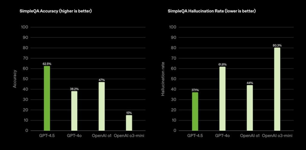 gpt-4.5 hallucination rate