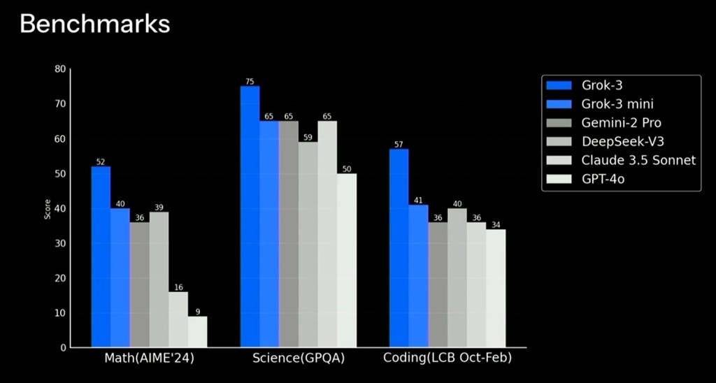 grok 3 benchmark scores