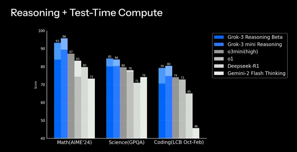 grok 3 reasoning model benchmark