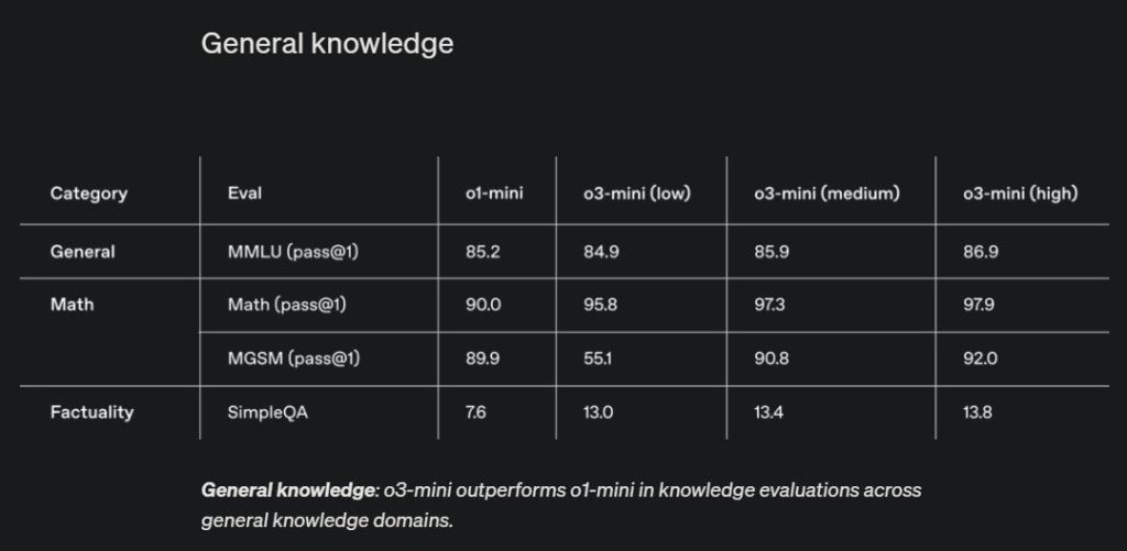 o3 mini MMLU benchmark