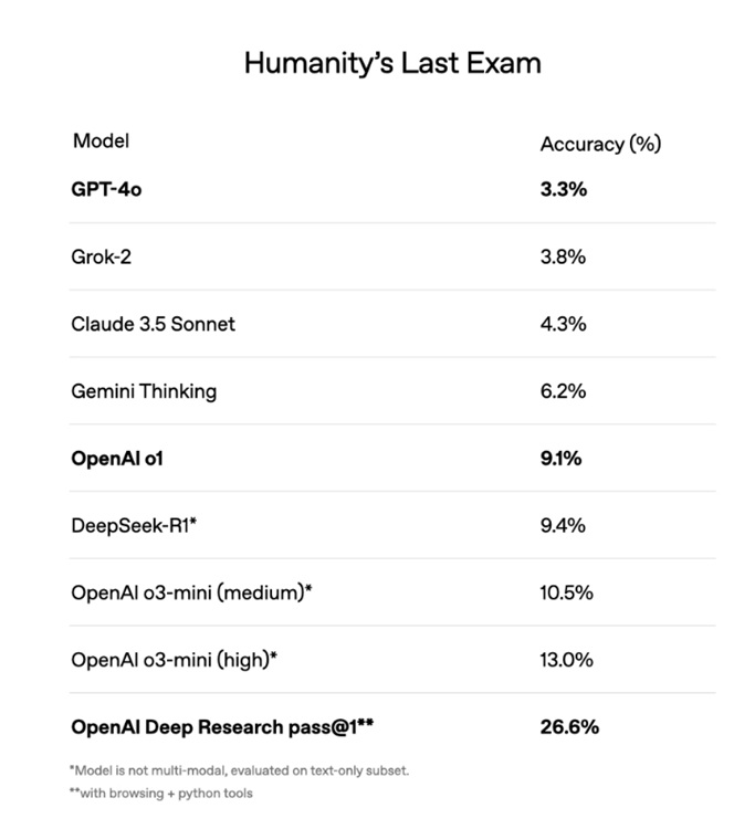 openai deep research ai agent on humanity's last exam benchmark