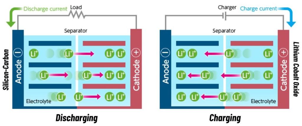 Discharging and charging a Silicon Carbon battery