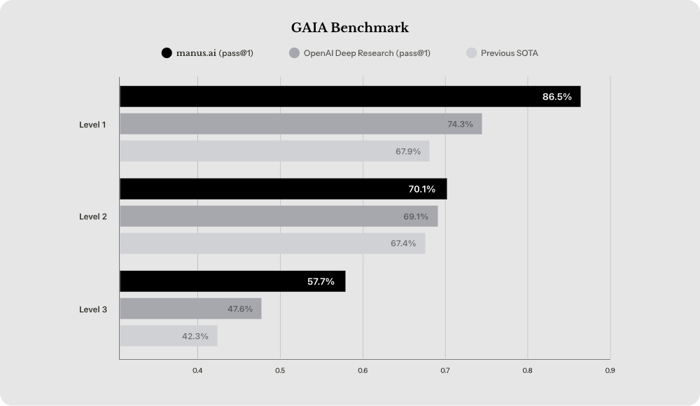 manus ai agent gaia benchmark vs openai deep research ai agent